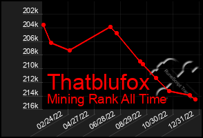 Total Graph of Thatblufox