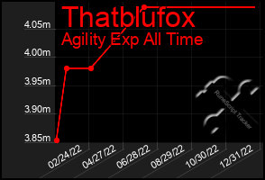 Total Graph of Thatblufox