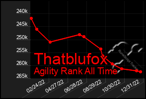 Total Graph of Thatblufox