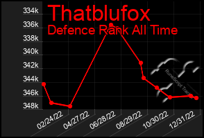 Total Graph of Thatblufox