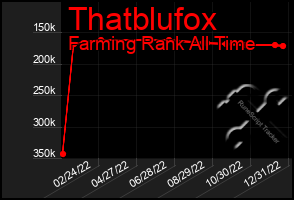 Total Graph of Thatblufox