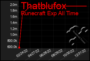 Total Graph of Thatblufox