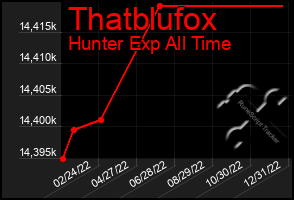 Total Graph of Thatblufox