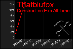 Total Graph of Thatblufox