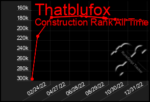 Total Graph of Thatblufox