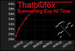 Total Graph of Thatblufox