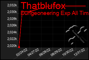 Total Graph of Thatblufox