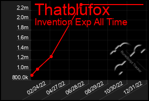 Total Graph of Thatblufox