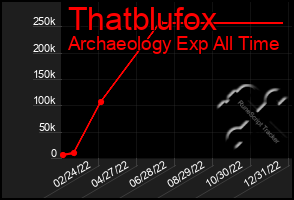 Total Graph of Thatblufox