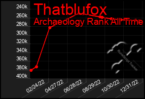 Total Graph of Thatblufox