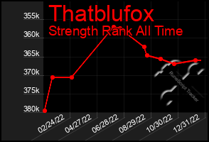 Total Graph of Thatblufox