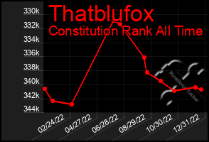 Total Graph of Thatblufox