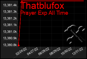 Total Graph of Thatblufox