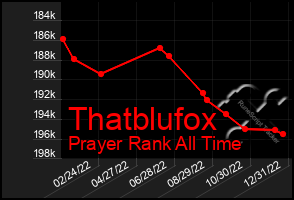 Total Graph of Thatblufox