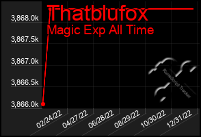 Total Graph of Thatblufox