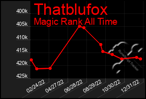 Total Graph of Thatblufox