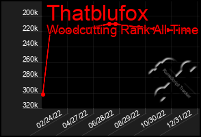 Total Graph of Thatblufox