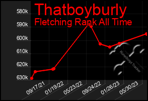 Total Graph of Thatboyburly