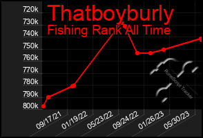 Total Graph of Thatboyburly