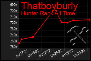 Total Graph of Thatboyburly