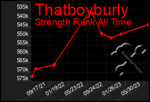 Total Graph of Thatboyburly