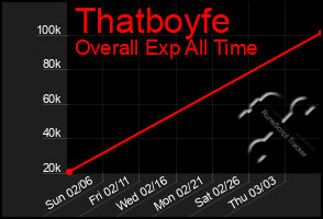 Total Graph of Thatboyfe