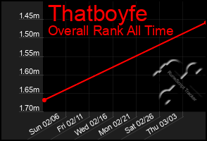 Total Graph of Thatboyfe