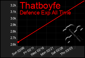 Total Graph of Thatboyfe