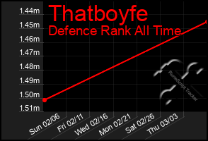 Total Graph of Thatboyfe