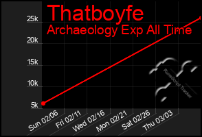 Total Graph of Thatboyfe