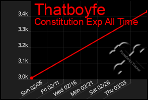 Total Graph of Thatboyfe