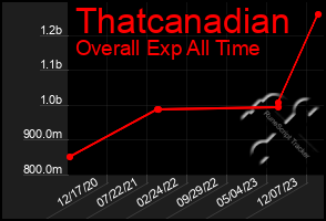 Total Graph of Thatcanadian