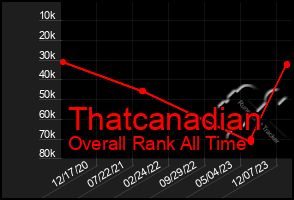 Total Graph of Thatcanadian
