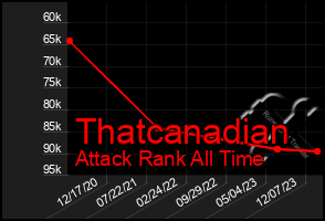 Total Graph of Thatcanadian