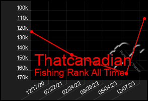 Total Graph of Thatcanadian