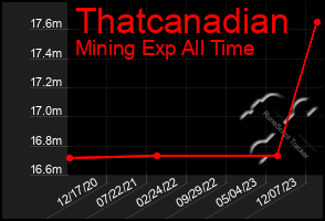 Total Graph of Thatcanadian
