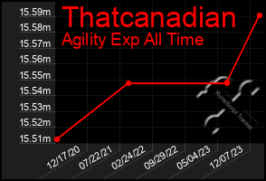 Total Graph of Thatcanadian