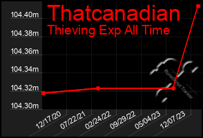 Total Graph of Thatcanadian