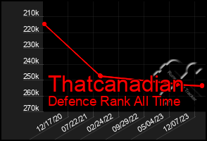 Total Graph of Thatcanadian