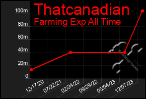 Total Graph of Thatcanadian