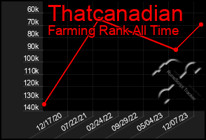 Total Graph of Thatcanadian