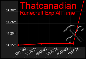 Total Graph of Thatcanadian