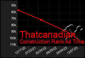Total Graph of Thatcanadian