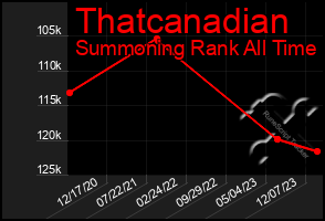 Total Graph of Thatcanadian