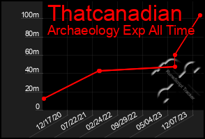 Total Graph of Thatcanadian
