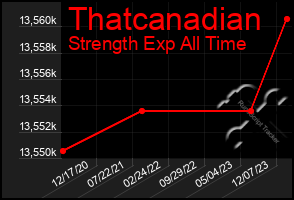 Total Graph of Thatcanadian