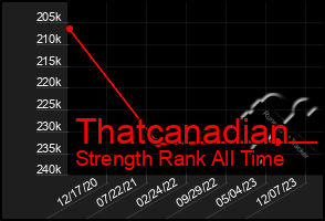 Total Graph of Thatcanadian