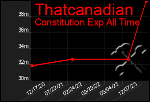 Total Graph of Thatcanadian