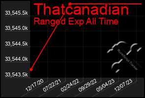 Total Graph of Thatcanadian