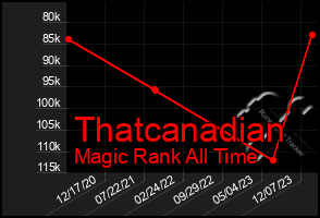 Total Graph of Thatcanadian